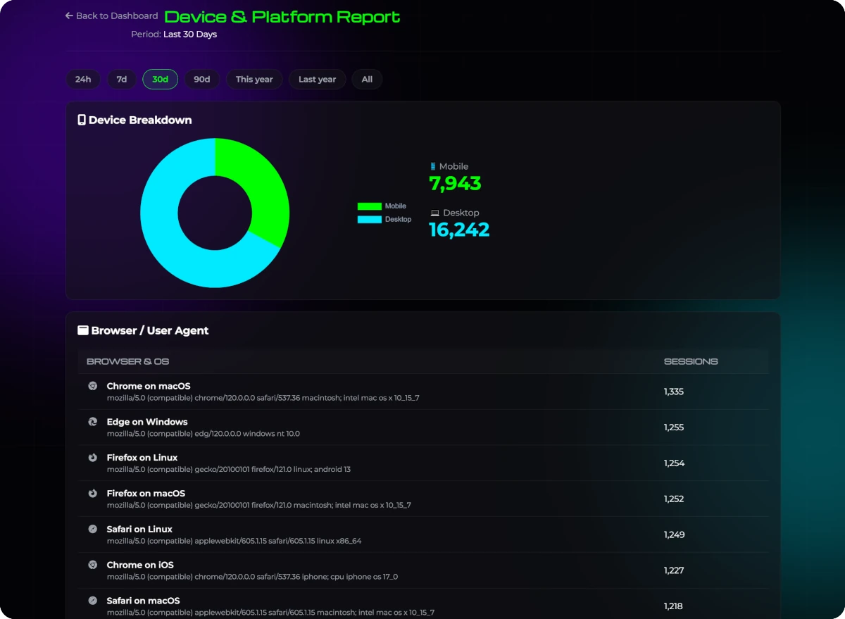 Device & Platform Report